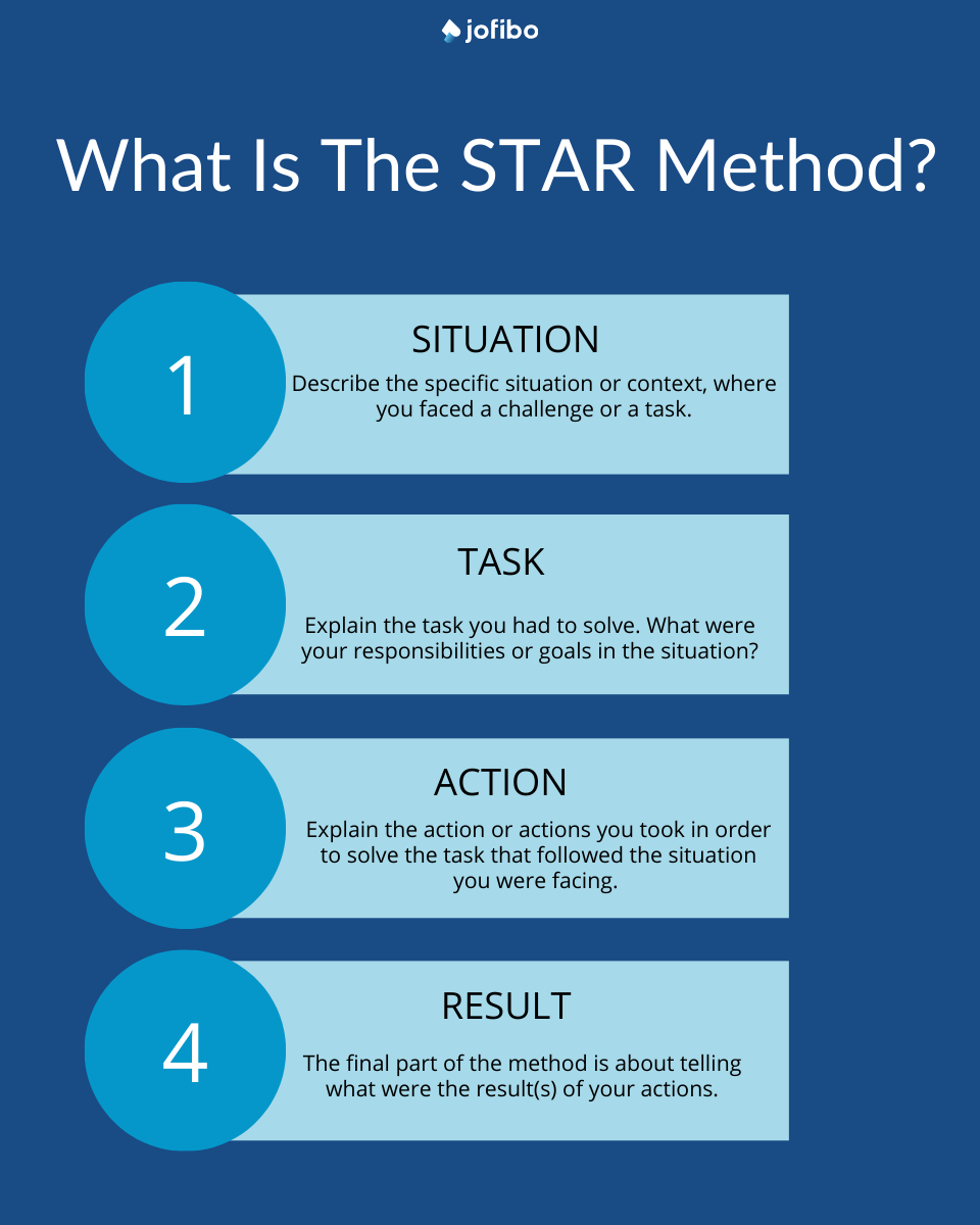 Illustration of the STAR method