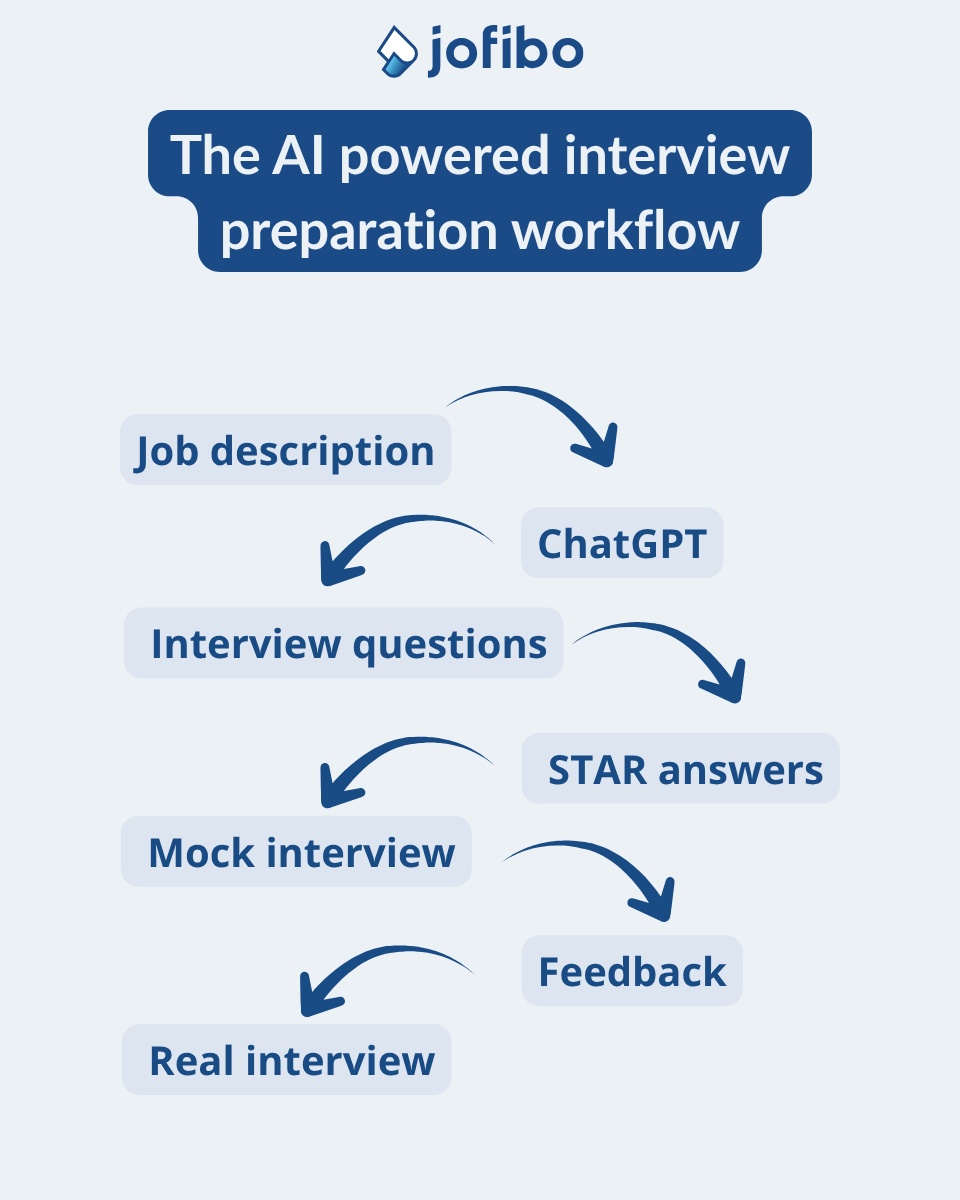 Flowchart of an AI powered job interview preparation workflow