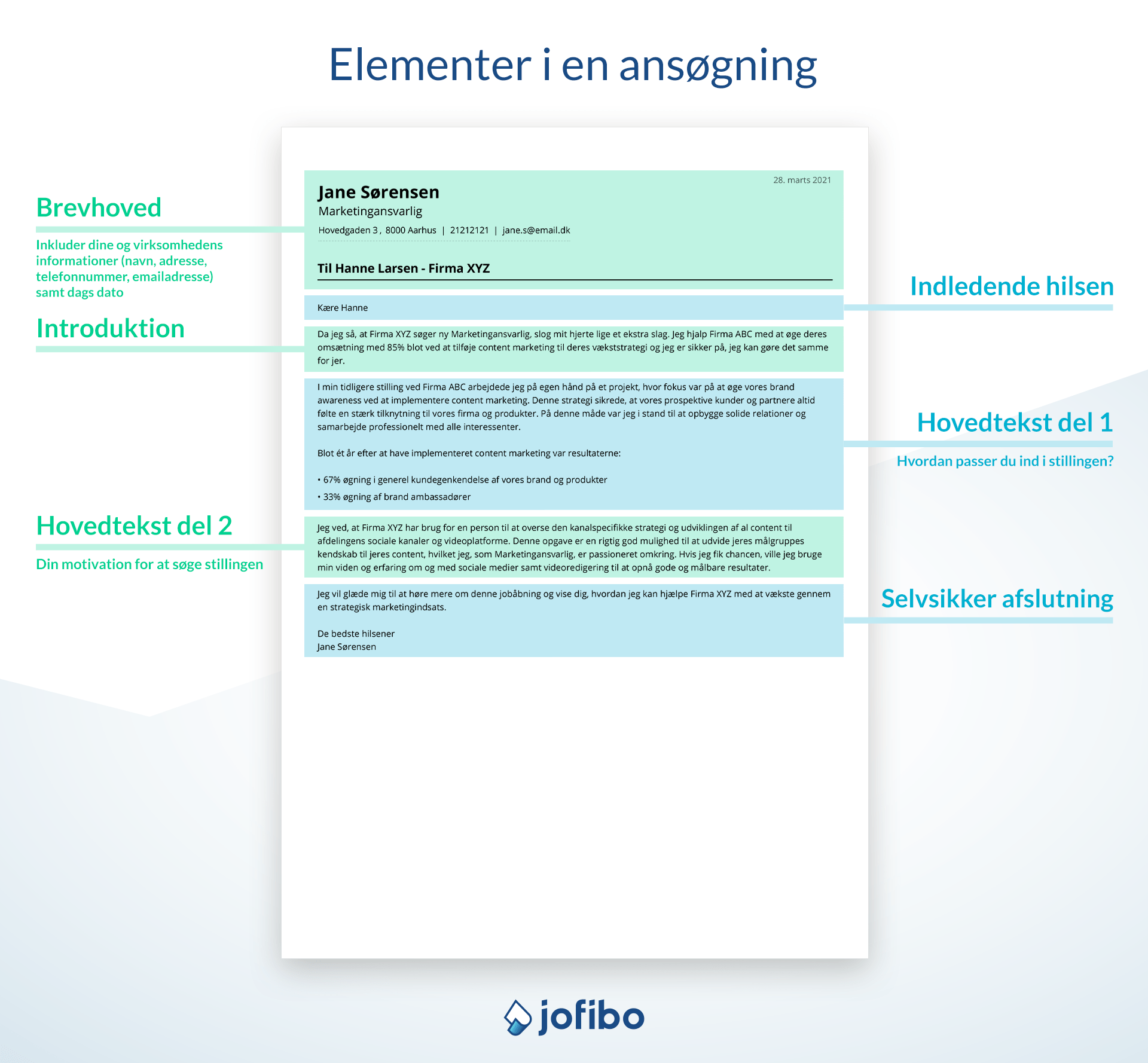 billede af, hvilke elementer der er med i en jobansøgning og hvordan man skriver en jobansøgning