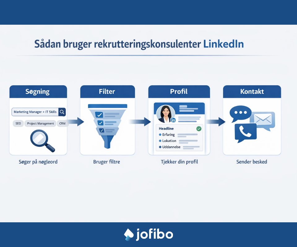 Sådan bruger rekrutteringskonsulenter LinkedIn