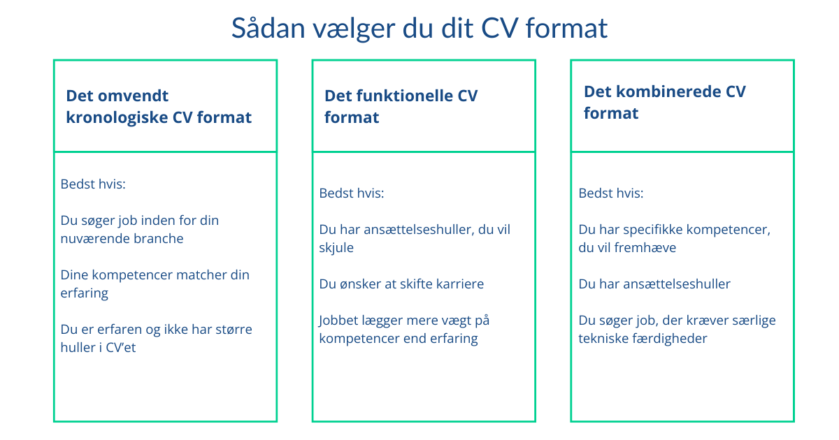Billede der sammenligner fordele ved det omvendt kronologiske CV format, det funktionelle CV format og det kombinerede CV format